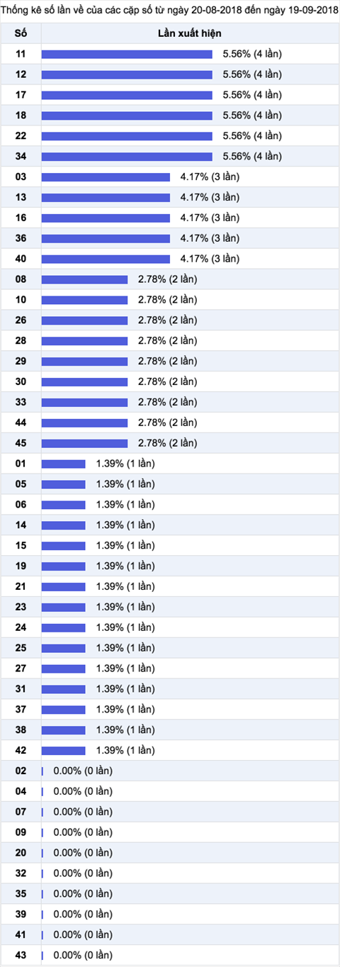 Thong ke ti le nhieu it trong 12 ky quay